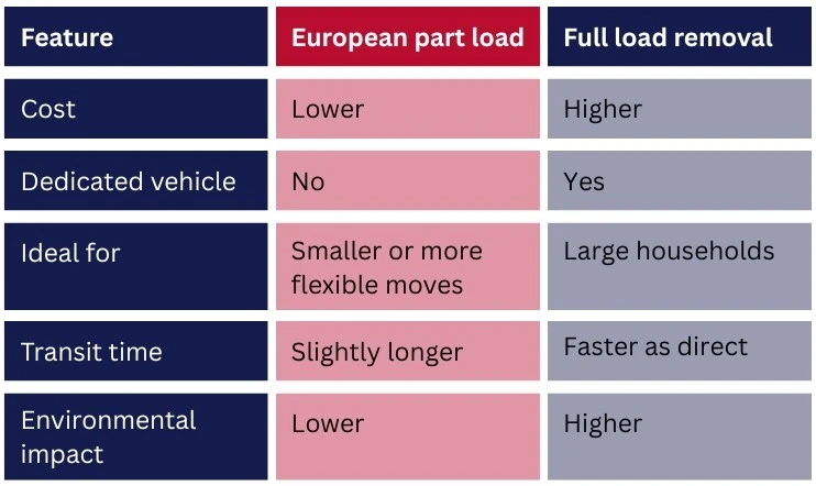 A table comparing the pros and cons of part and full load removals, showing part loads as cheaper, more eco-friendly, but slower.